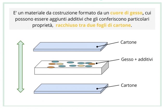 cartongesso cernusco materiale